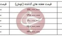 قیمت خودرو در بازار آزاد کاهش یافت