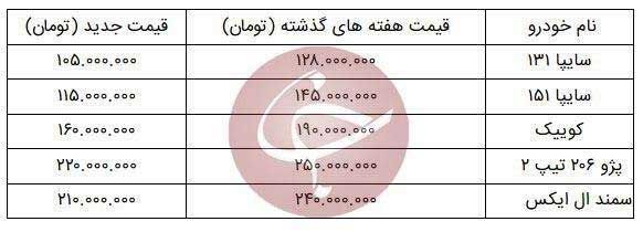 قیمت خودرو در بازار آزاد کاهش یافت