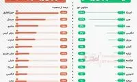 کشورهای پیشرو در واکسیناسیون علیه کرونا