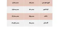 آخرین قیمت‌ها از اجاره و خرید مسکن در اهواز