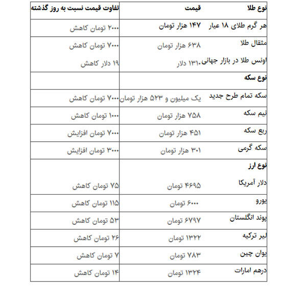 دلار و سکه کاهشی شدند