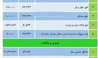 حداقل عیدی کارگران در سال ۹۸