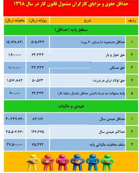 حداقل عیدی کارگران در سال ۹۸