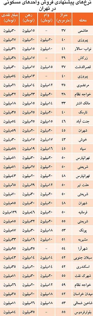 با این روش راحت تر در تهران خانه دار می شوید