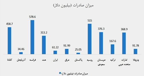 صادرات ایران چقدر است؟