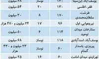 دو رفتار متفاوت عرضه و تقاضا در بازار مسکن