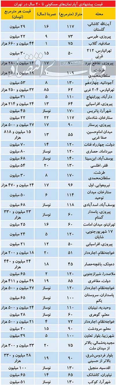 دو رفتار متفاوت عرضه و تقاضا در بازار مسکن