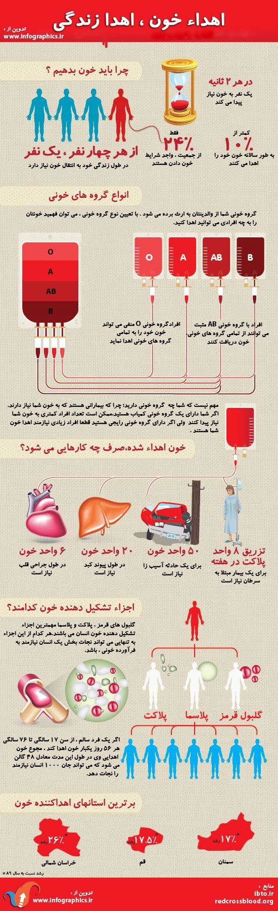 اینفوگرافیک؛ اهدای خون