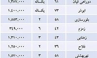 ارزان‌ ترین جای تهران برای خرید مسکن