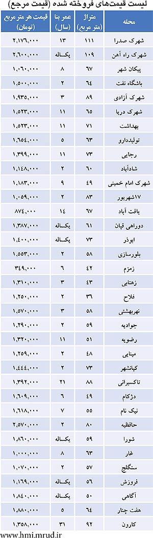 ارزان‌ ترین جای تهران برای خرید مسکن