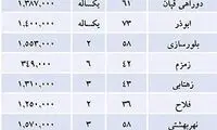 ارزان‌ ترین جای تهران برای خرید مسکن