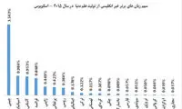 ارتقا ۲ پله ای زبان فارسی در دنیا