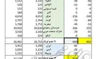 اوپک کاهش ۸۰۰ هزار بشکه را چطور محاسبه کرد؟
