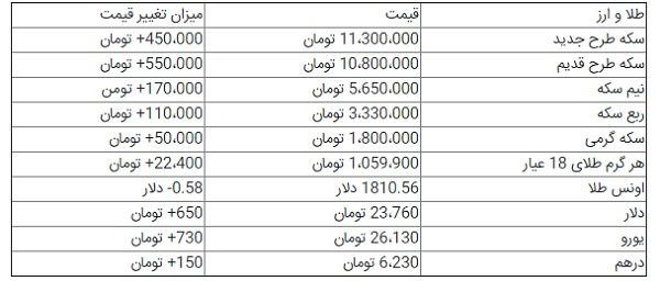 قیمت سکه و ارز