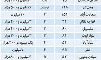 قیمت مسکن در تهران