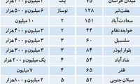قیمت مسکن در تهران