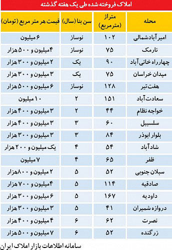 قیمت مسکن در تهران