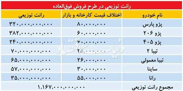 اختلاف ۸۰میلیونی قیمت خودرو پس از قرعه‌کشی!