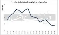 این وضعیت درآمد سرانه ما در دهه ۹۰ است!
