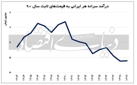 این وضعیت درآمد سرانه ما در دهه ۹۰ است!