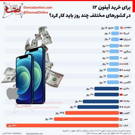 برای خرید آیفون ۱۲ چند روز باید کار کرد؟