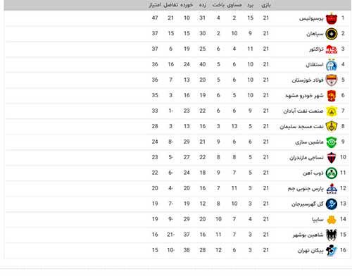 جدول لیگ برتر بعد از شکست استقلال مقابل فولاد