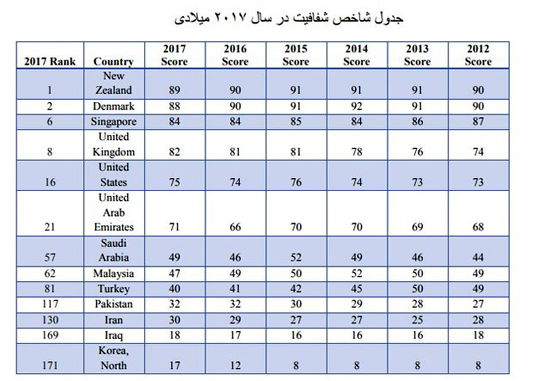 رتبه ایران در فساد چند است؟