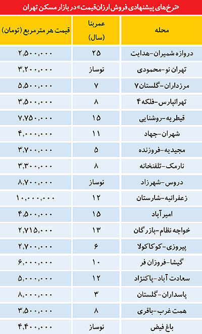 فهرست ارزان قیمت‌ ها در بازار مسکن تهران