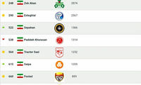 پرسپولیس همچنان بهترین تیم ایران