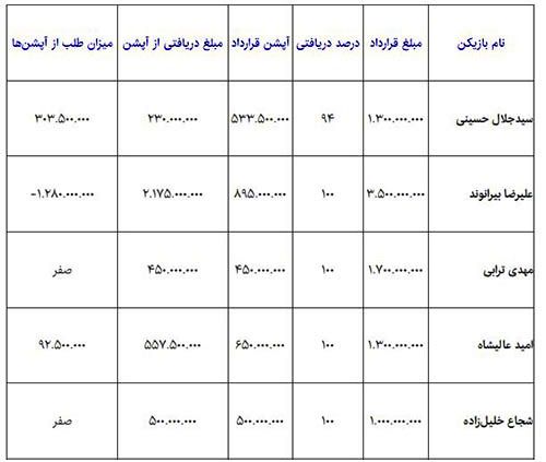 رقم قرارداد پرسپولیسی‌ها افشا شد