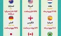 سن بازنشستکی و حداقل دستمزد در ۲۰اقتصاد دنیا