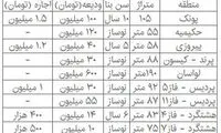 بازار اجاره‌ مسکن در سراشیبی افتاد