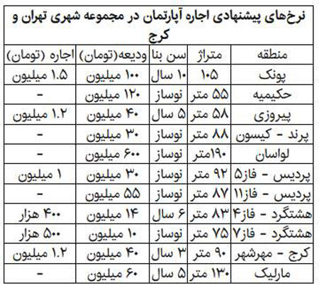 بازار اجاره‌ مسکن در سراشیبی افتاد