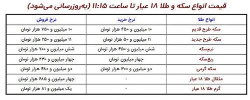 اولین قیمت طلا و سکه در سال ۱۴۰۰