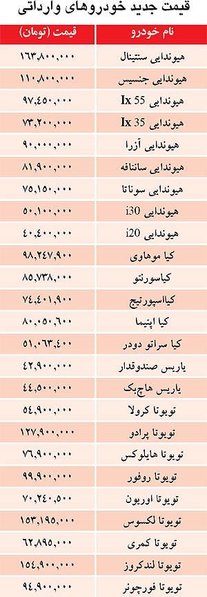 قيمت‌ هاي جديد خودروهای وارداتی در بازار