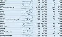 بیشترین آمار مرگ کرونایی در خاورمیانه در ایران