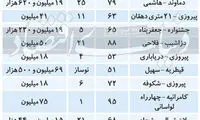 تازه‌ترین قیمت آپارتمان‌های زیر ۱۰۰متر در تهران