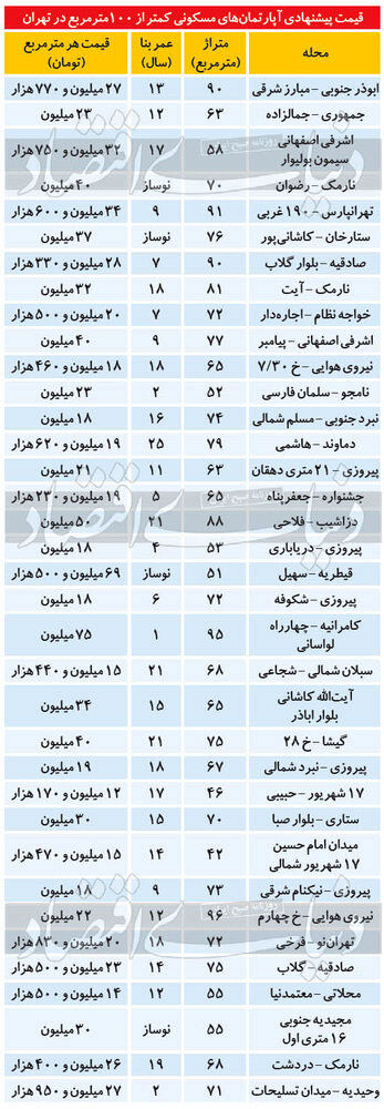 تازه‌ترین قیمت آپارتمان‌های زیر ۱۰۰متر در تهران