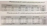 خبر مهم همتی درباره کاهش شتاب رشد صادرات