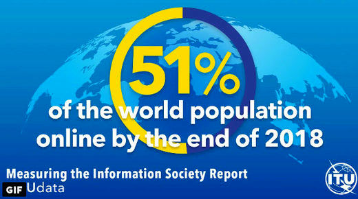نیمی از مردم جهان آنلاین هستند