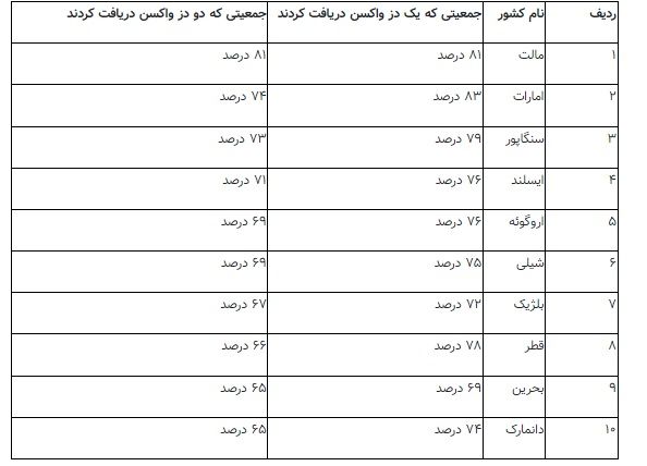 معجزه واکسن چقدر جلوی مرگ را می‌گیرد؟