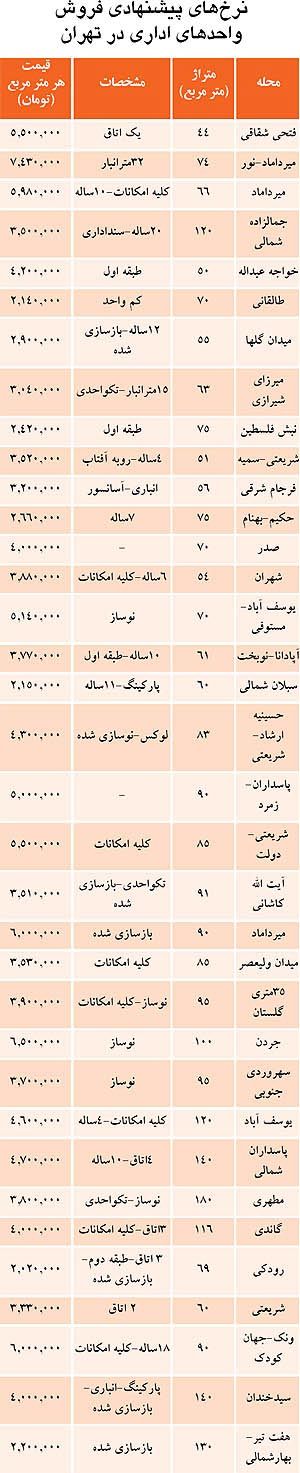 فهرست قیمت آپارتمان‌ های اداری در تهران