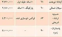 فهرست قیمت آپارتمان‌ های اداری در تهران