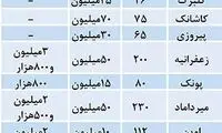 قیمت مسکن در تهران
