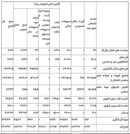 جزئیات برنامه دولت برای اشتغال در سال 97