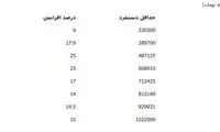حقوق‌ ها در سال 97 چقدر افزایش می‌یابد؟