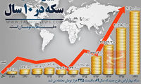 قیمت سکه در ۱۰ سال چقدر تغییر کرد؟