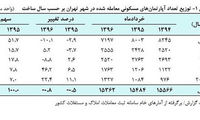 اجاره بهای مسکن گران شد