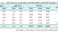 اجاره بهای مسکن گران شد