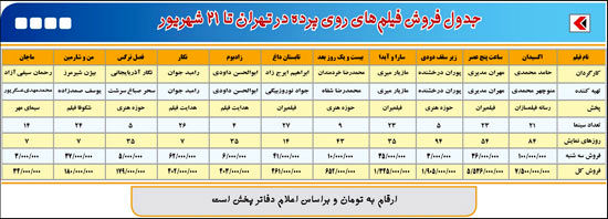 جدول فروش فیلم های روی پرده سینما در تهران